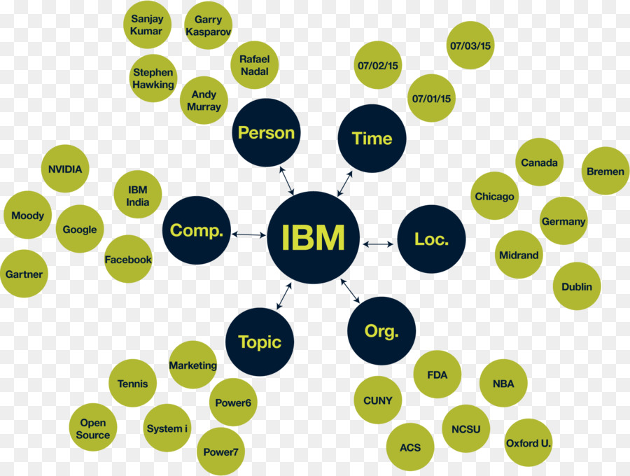 Ibm，Tecnología PNG