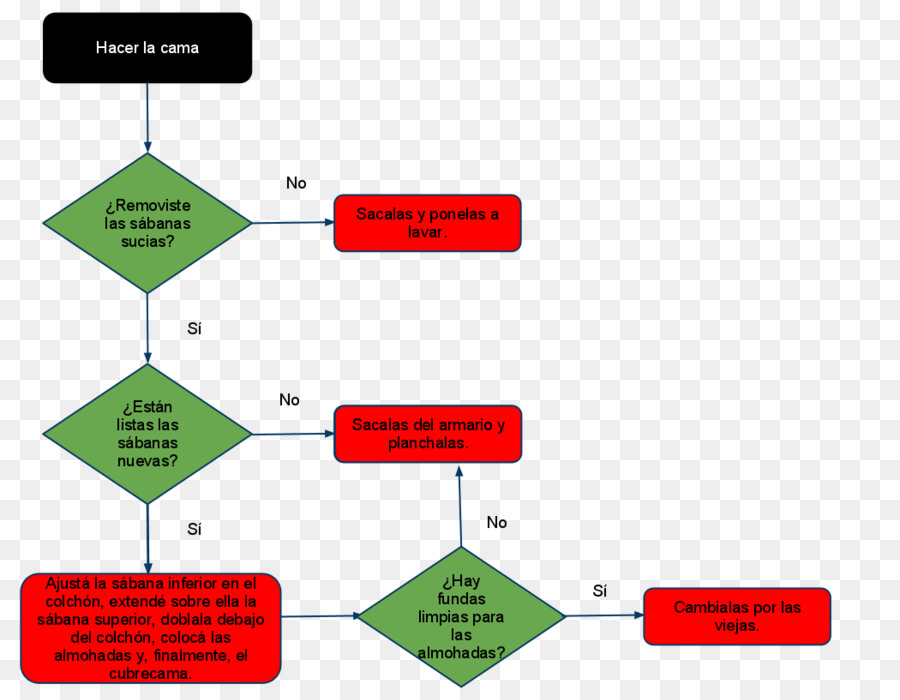 Diagrama De Flujo，Pasos PNG