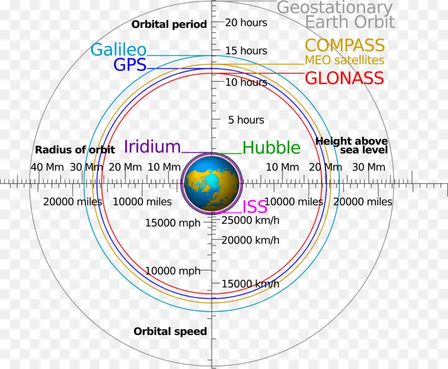 Orbita Terrestre Baja，Satélite PNG