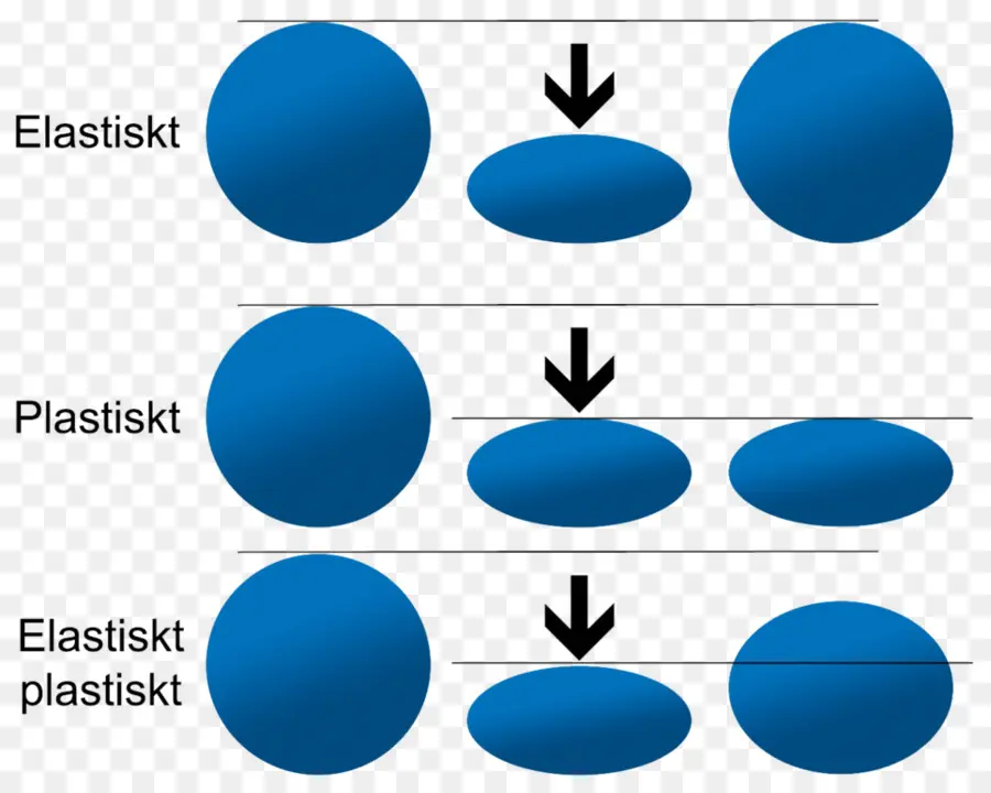 Deformación Elástica Y Plástica，Física PNG