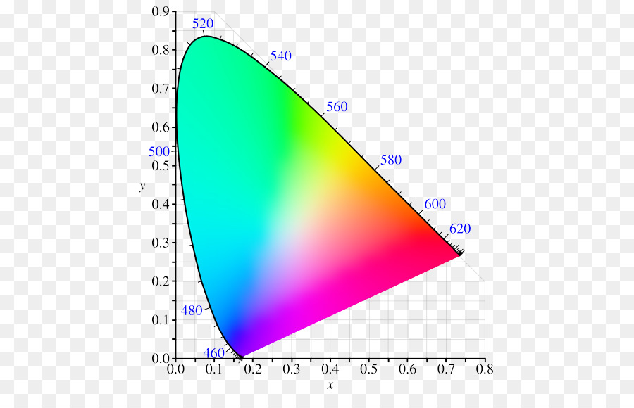 El Espacio De Color Cie 1931，El Espacio De Color PNG