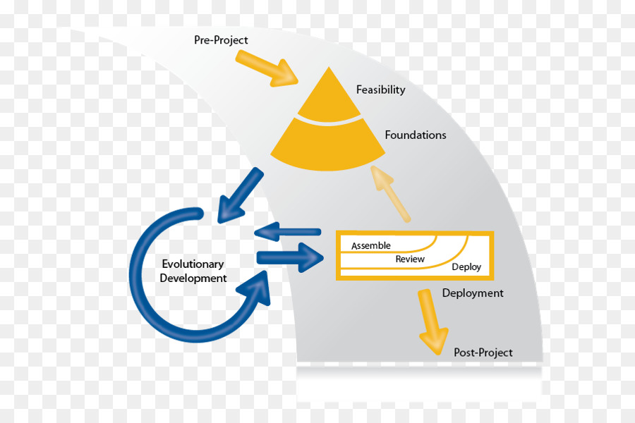 Método De Desarrollo De Sistemas Dinámicos，ágil De Desarrollo De Software PNG