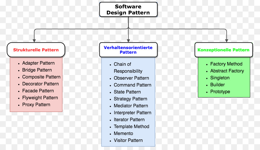 Patrón De Diseño De Software，Plantilla PNG