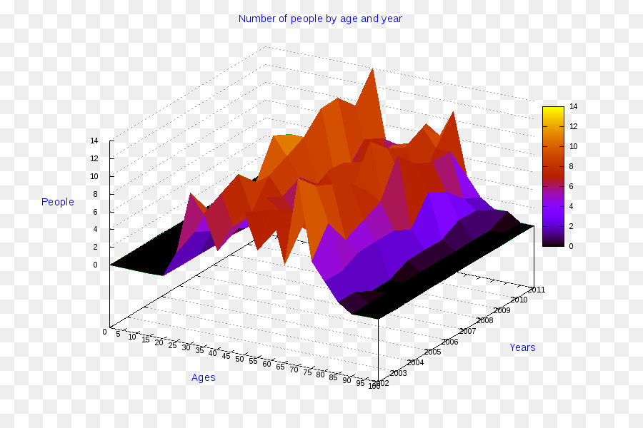 Gráfico 3d，Datos PNG