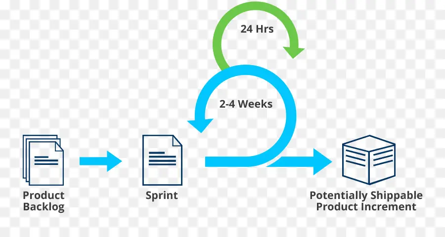 La Experiencia De Usuario，Scrum PNG