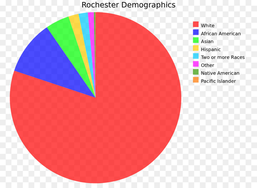 Demografía，Estados Unidos PNG