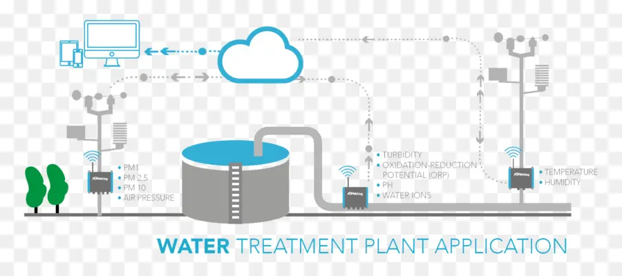 Agua，Tratamiento De Aguas PNG