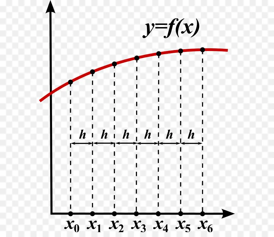 El Método De Diferencias Finitas，De Diferencia Finita PNG