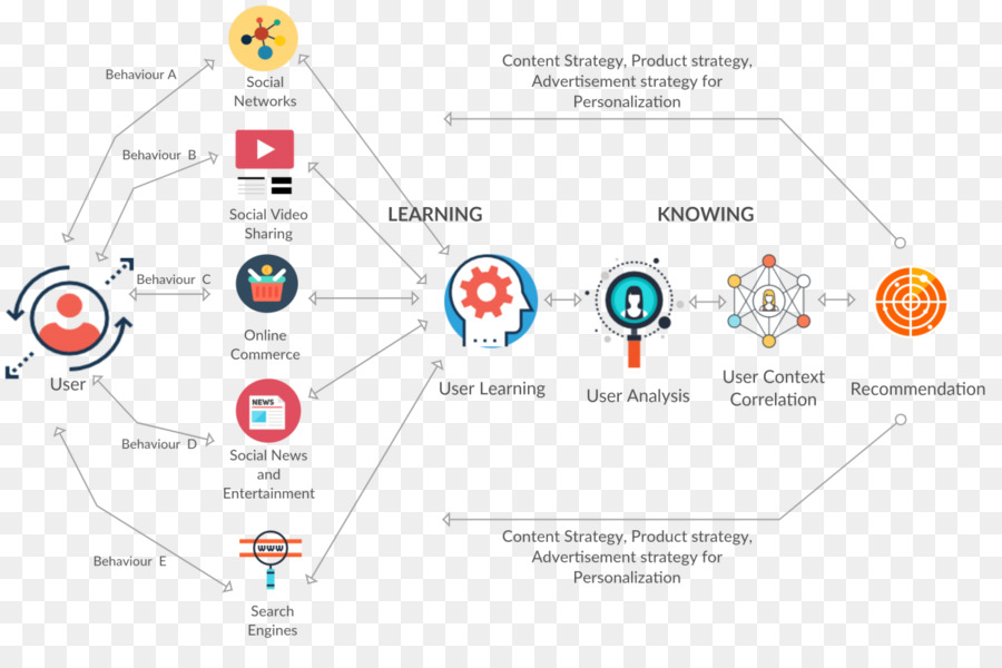 Diagrama De，El Aprendizaje PNG