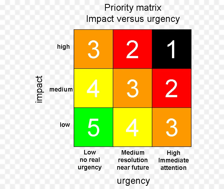 Matriz De Prioridades，Impacto PNG