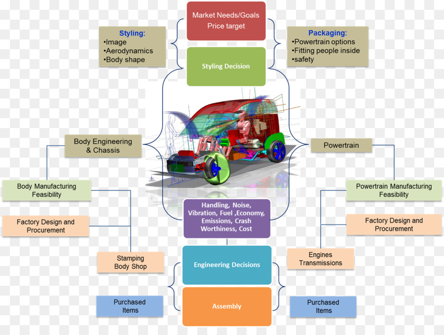 Diseño De Autos，Ingeniería PNG