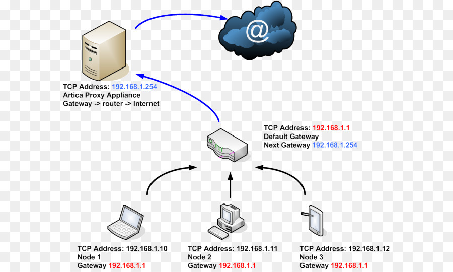 Servidor Proxy，Firewall PNG