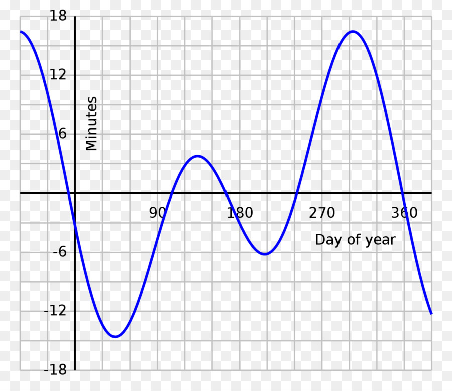 Ecuación De Tiempo，Tiempo PNG