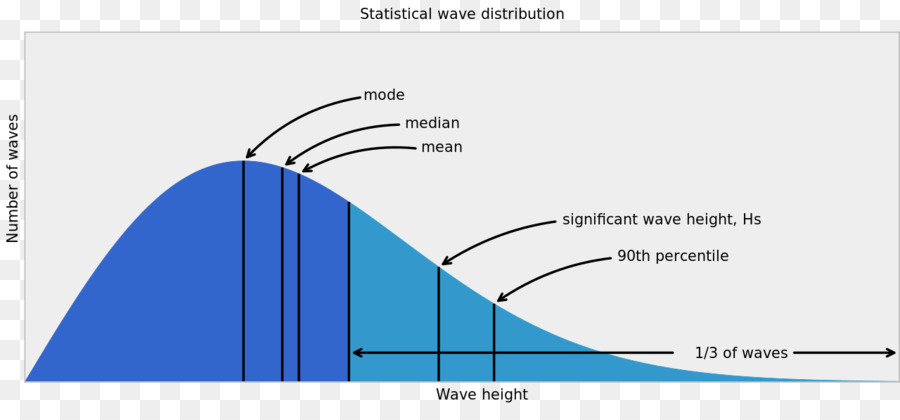 Distribución Estadística De Ondas，Gráfico PNG