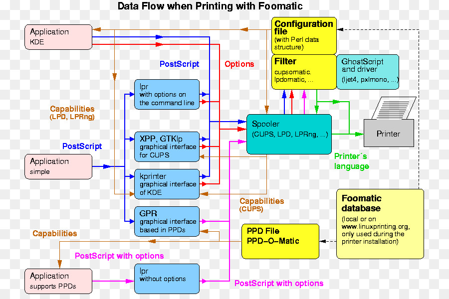 Hewlett Packard，Foomatic PNG