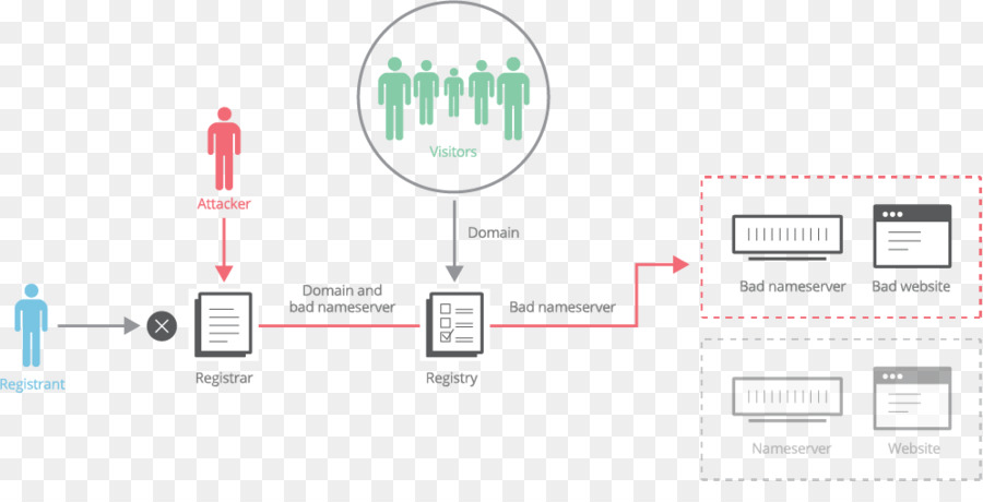 Registrador De Nombres De Dominio，Nombre De Dominio PNG