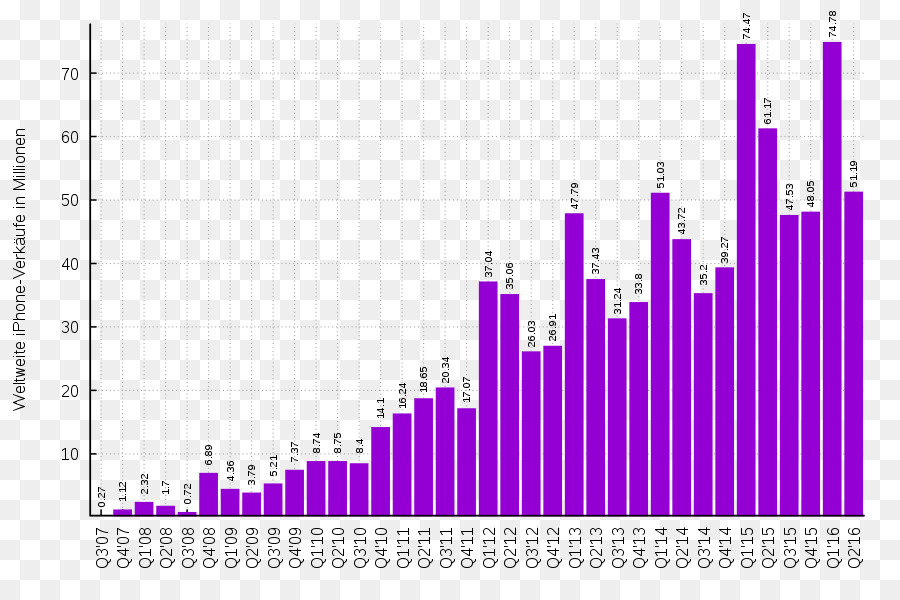 Ventas Telefónicas，Gráfico PNG