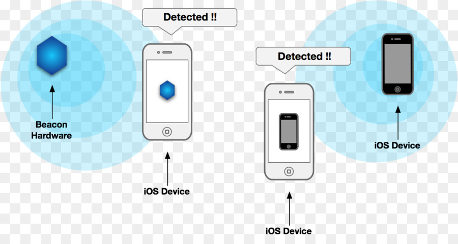 Ibeacon，Faro PNG