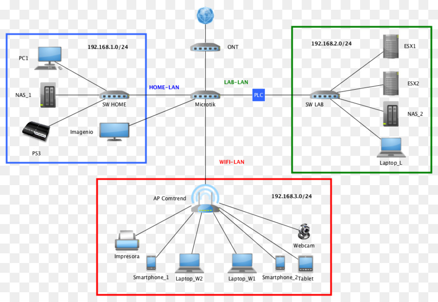 Diagrama De Red，Red PNG