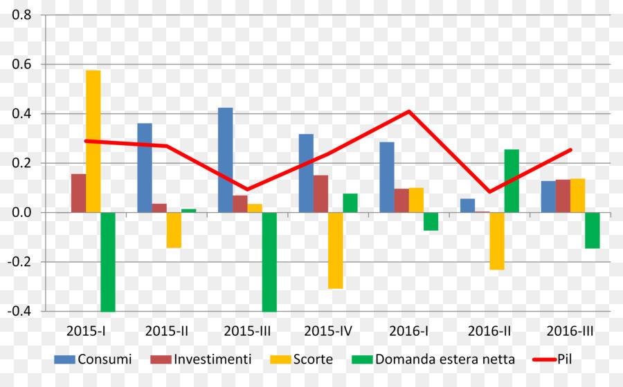 La Macroeconomía，Producto Interno Bruto PNG