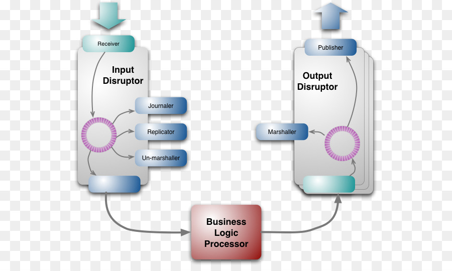 Disruptor，Lmax Exchange PNG