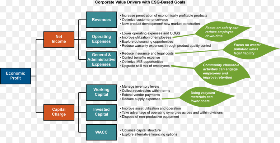 Gráfico De Valor Corporativo，Beneficio Económico PNG