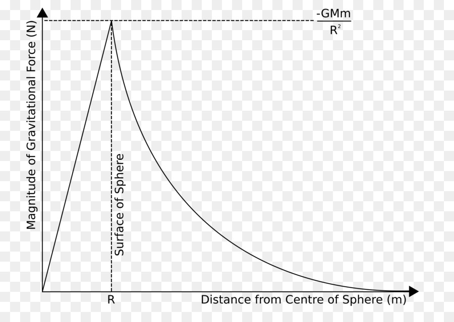 Gráfico De Fuerza Gravitacional，Física PNG