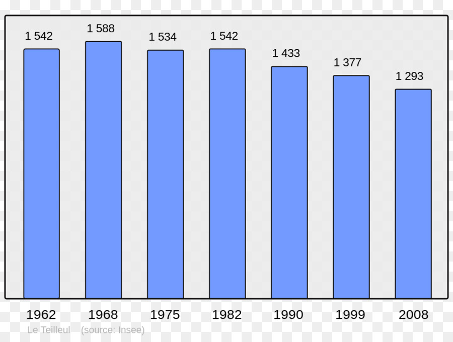 Gráfico De Barras，Gráfico PNG