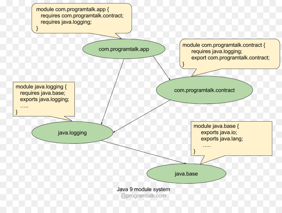 Sistema De Módulo De Plataforma Java，Java PNG