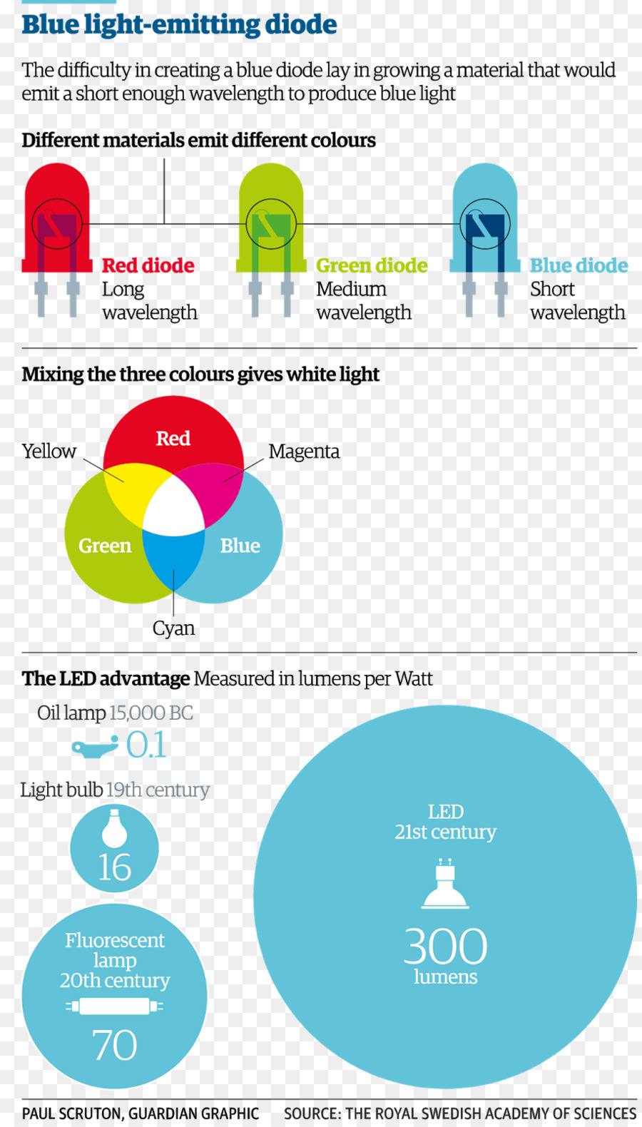 La Luz，Emitidores De Diodo PNG