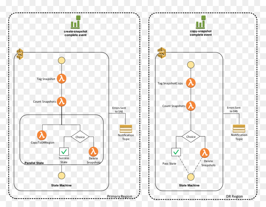 Amazon Web Services，Serverless Computación PNG