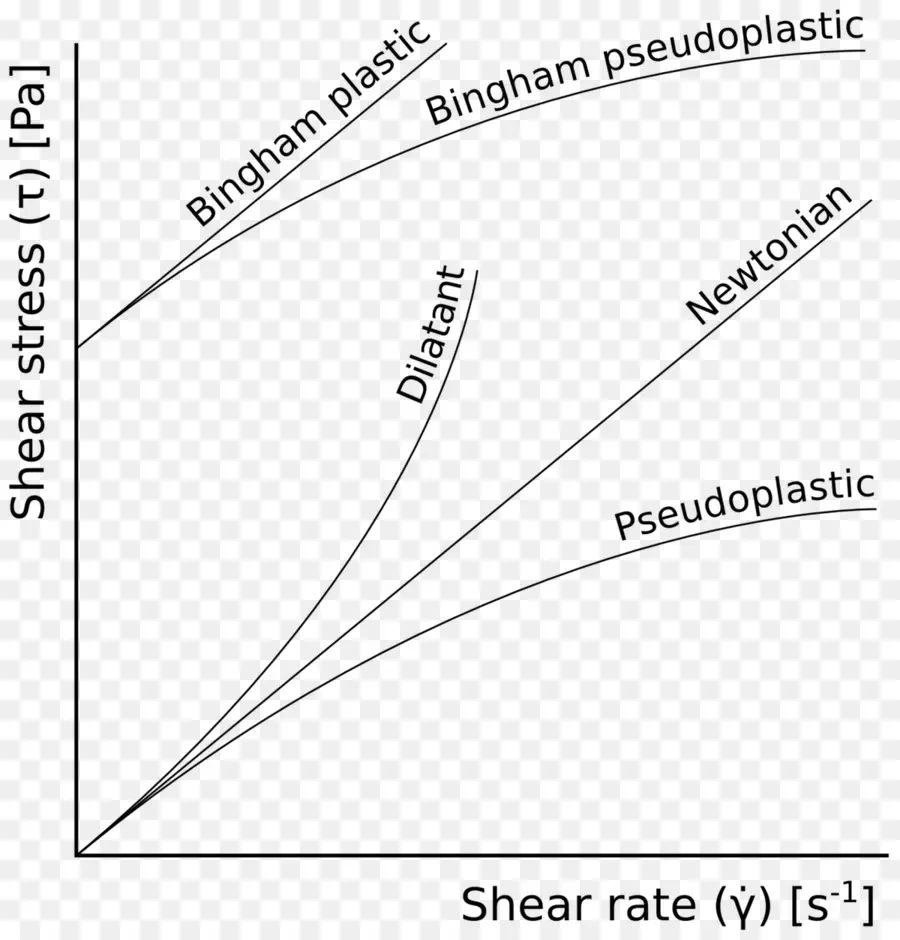 Fluido Newtoniano，Nonnewtonian Líquido PNG