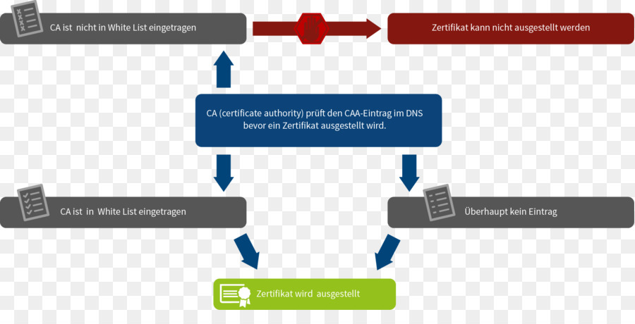 Dns Autoridad De Certificación De La Autorización De，Certificado De La Autoridad De PNG