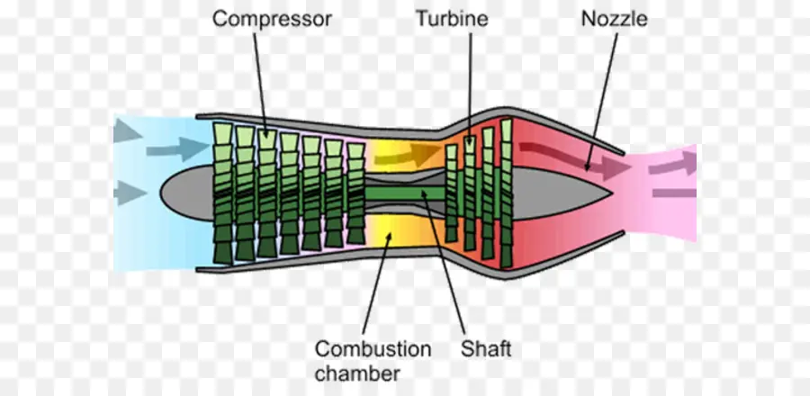 Motor A Reacción，Turbina PNG