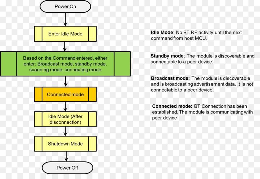 Diagrama De Flujo，Diagrama De PNG