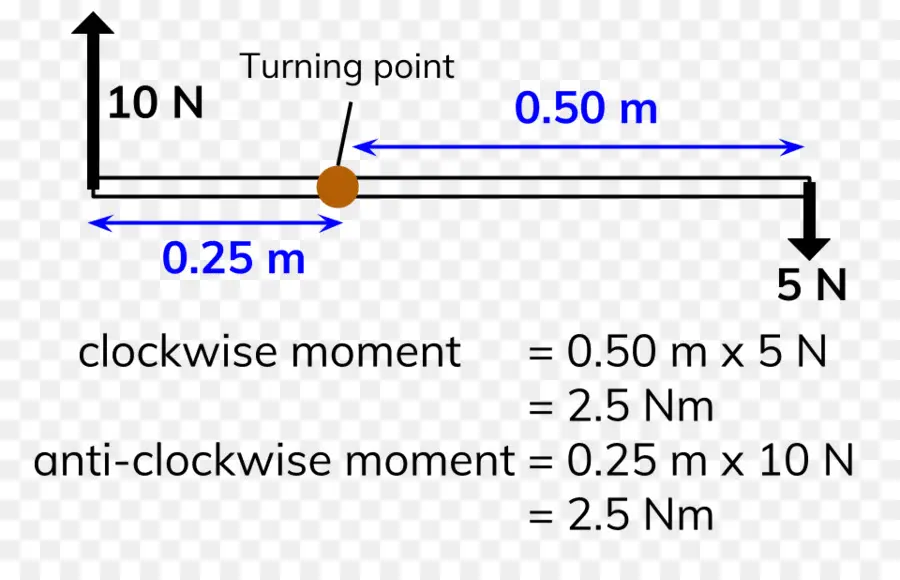 Diagrama De Momento，Momento PNG