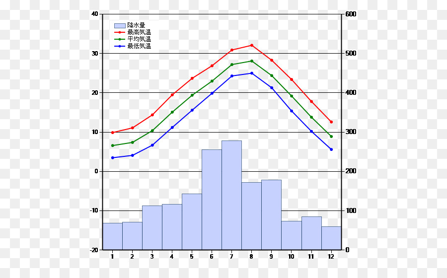 La Prefectura De Okinawa，La Temperatura De La Atmósfera PNG