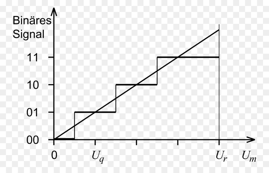 Quantisierungskennlinie，Curva Característica PNG