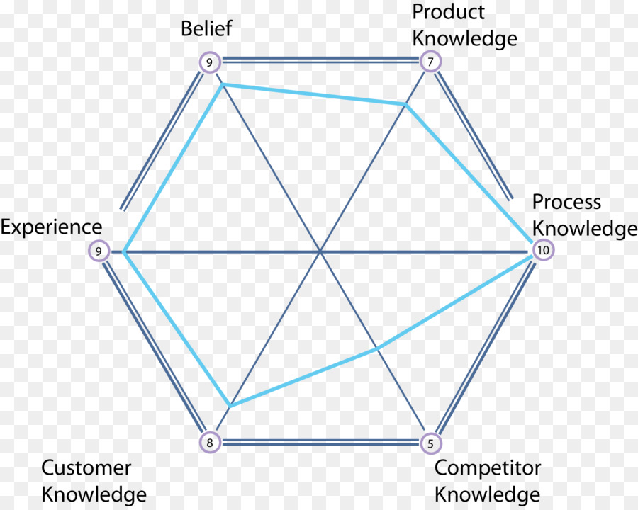 Diagrama De Araña，Ventas PNG