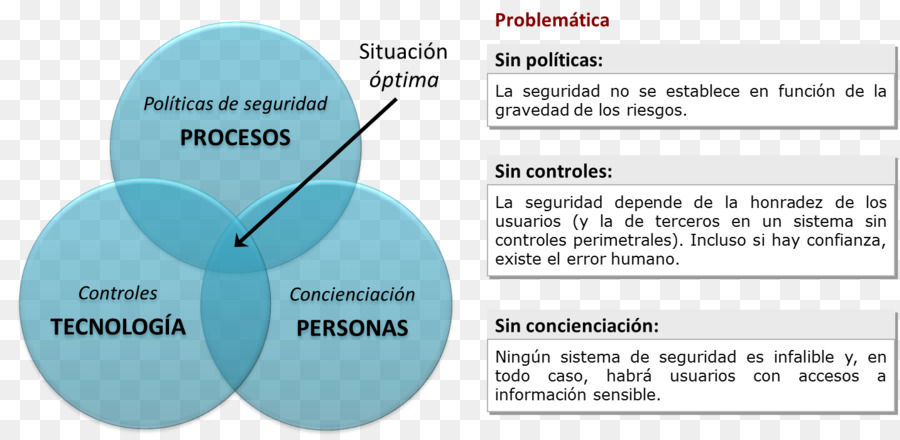 La Seguridad Informática，Seguridad PNG