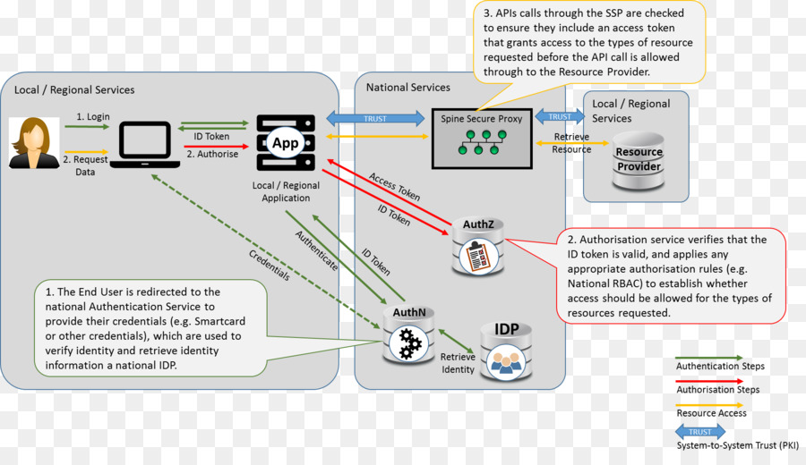 Autorización，Diagrama De Cableado PNG