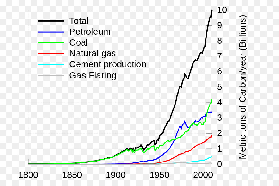 El Dióxido De Carbono，De Combustibles Fósiles PNG