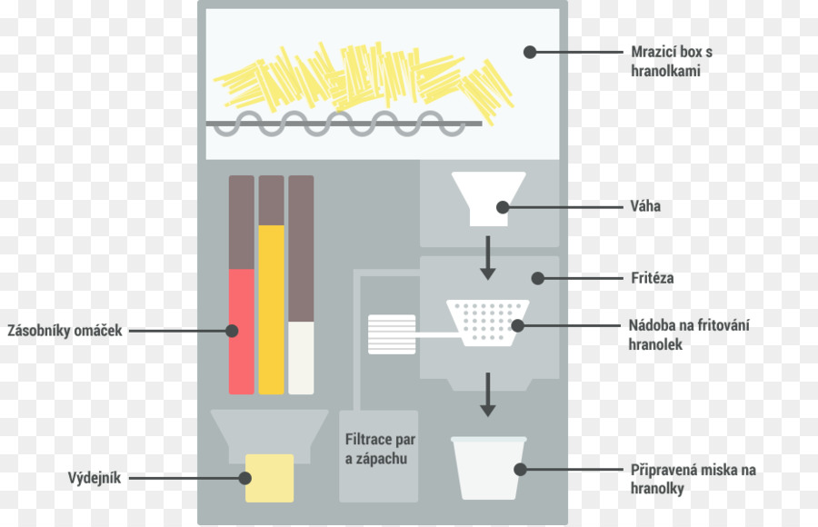 Máquina De Papas Fritas，Papas Fritas PNG