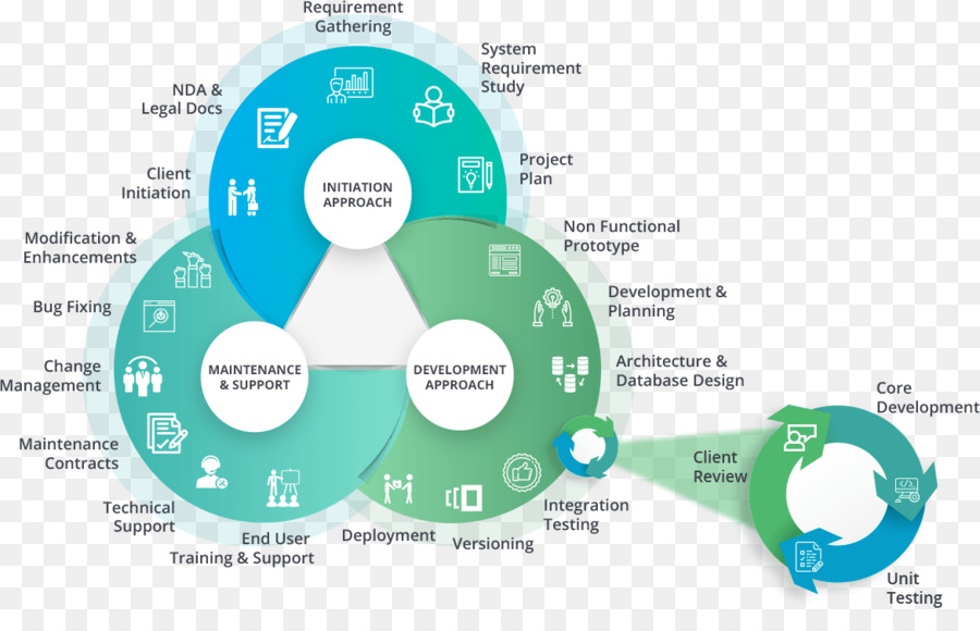 Desarrollo Web，Los Sistemas De Ciclo De Vida De Desarrollo PNG
