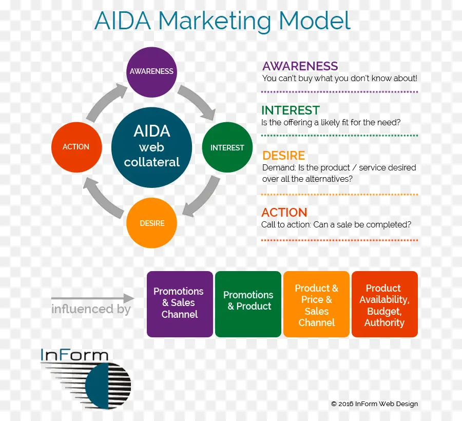 Modelo De Marketing Aida，Marketing PNG