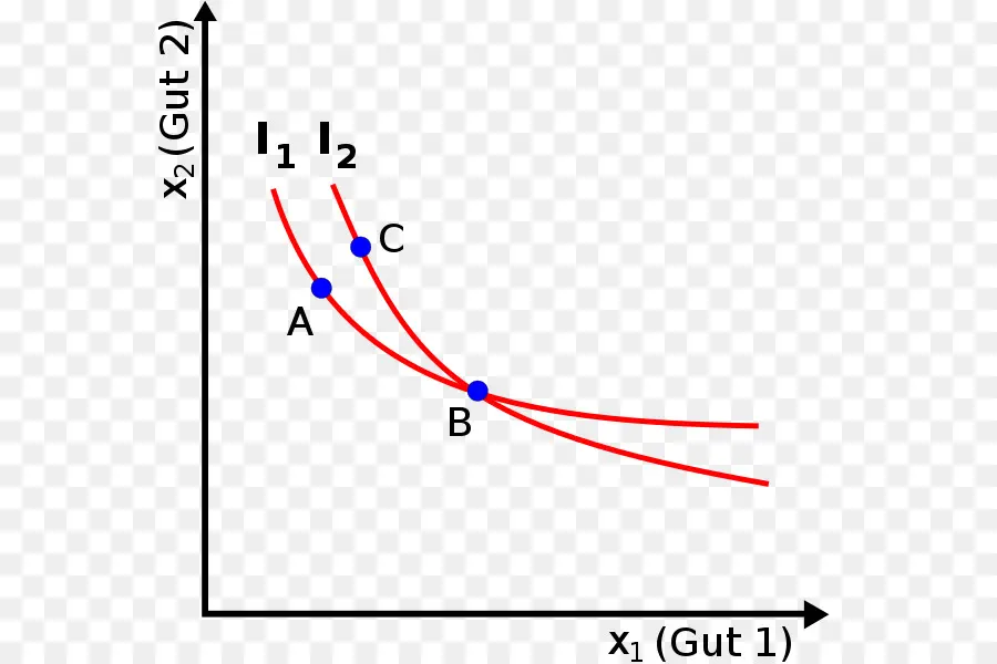 Curva De Indiferencia，Ciencias Económicas PNG