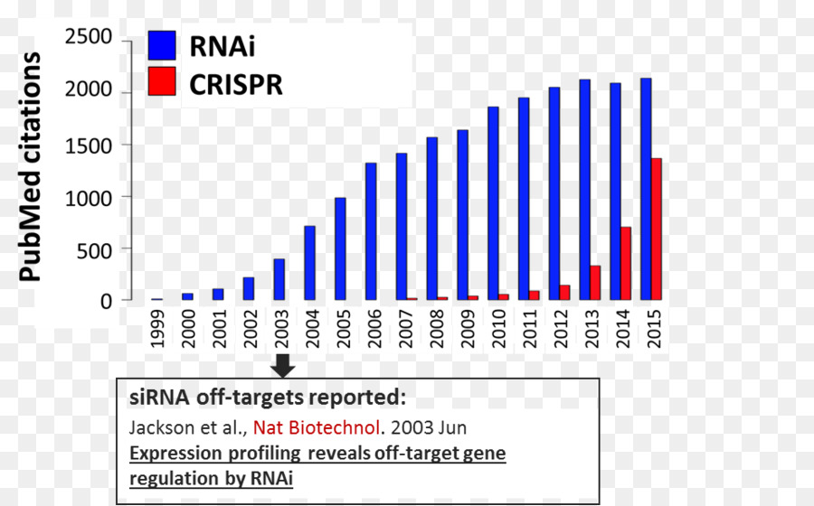 Crispr，El Arn De Interferencia PNG