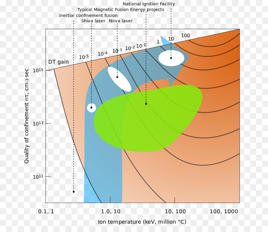 La Energía De Fusión，La Fusión Nuclear PNG