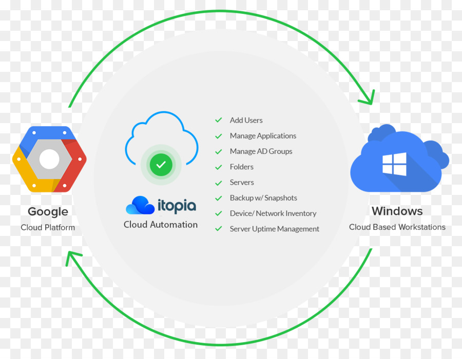 Google Cloud Platform，Microsoft Azure PNG