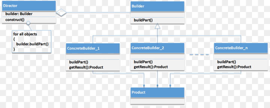 El Generador De Patrón，Patrón De Diseño De Software PNG